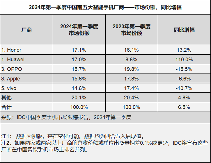 时隔700天重回第一！华为手机杀疯了-微乐乎