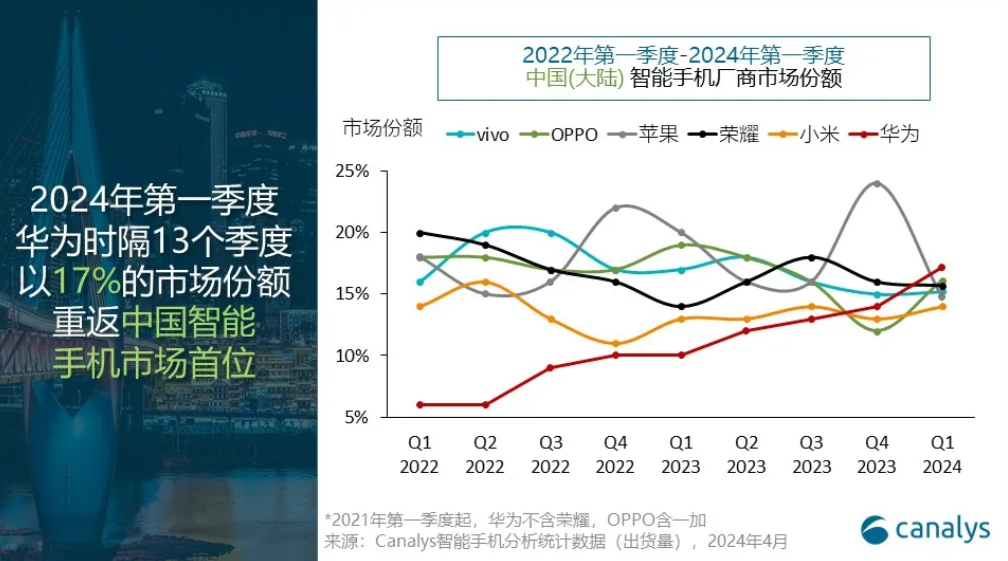 时隔700天重回第一！华为手机杀疯了-微乐乎